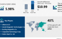 磁性材料市场规模将增长10.99万亿美元