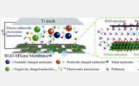 如何提高RGO膜的透水截留性能RGO-MXene膜给出了答案