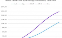 2022年至2028年LPWAN物联网连接的复合年增长率将达到23%