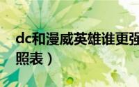 dc和漫威英雄谁更强大（漫威和dc的英雄对照表）