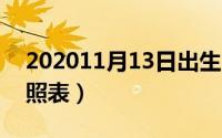 202011月13日出生（11月13日婴儿身高对照表）